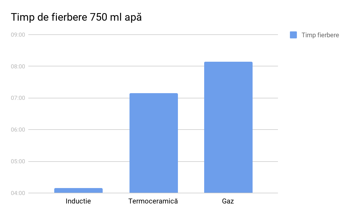 comparativ timp fierbere inductie vitroceramica si gaz 